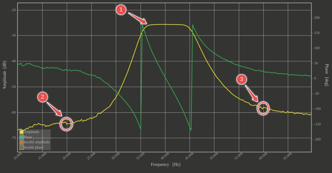 Bode Analyser plot